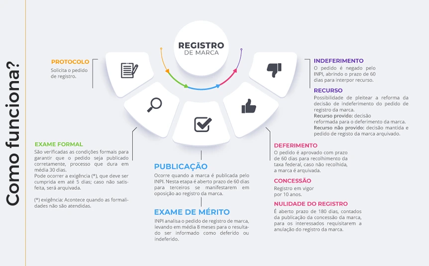 Fluxo Registro de Marca - Équity Marcas