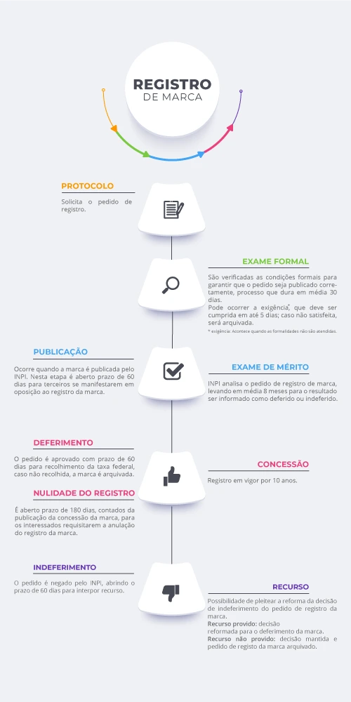 Fluxo Registro de Marca - Équity Marcas
